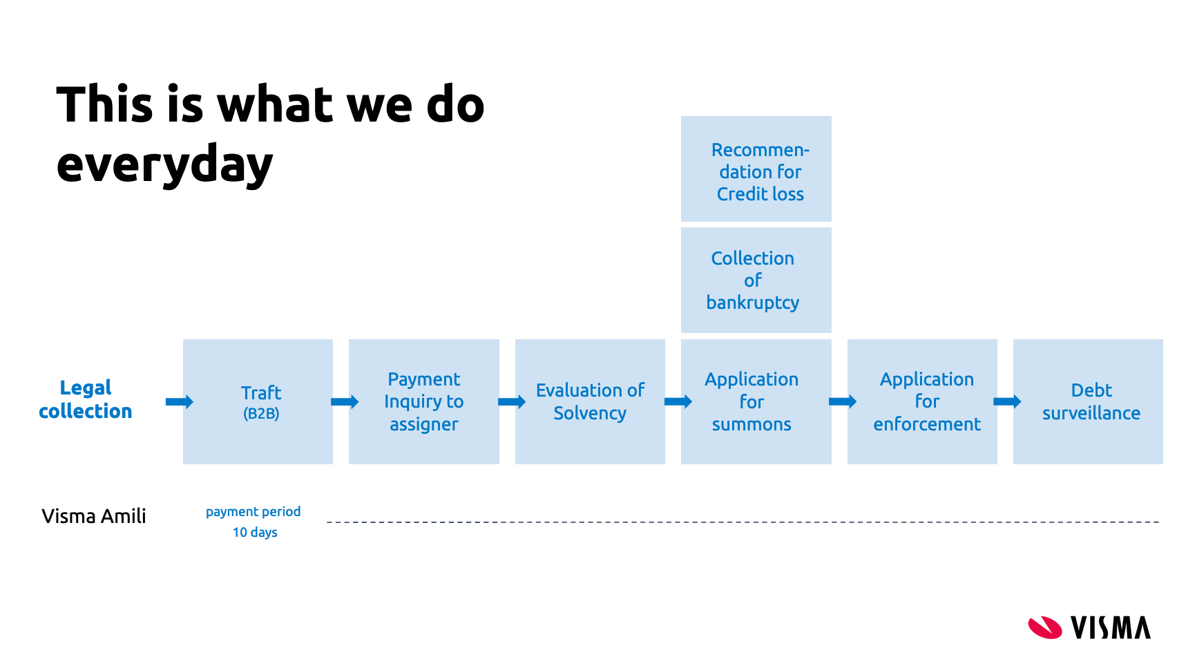 Receivables management process