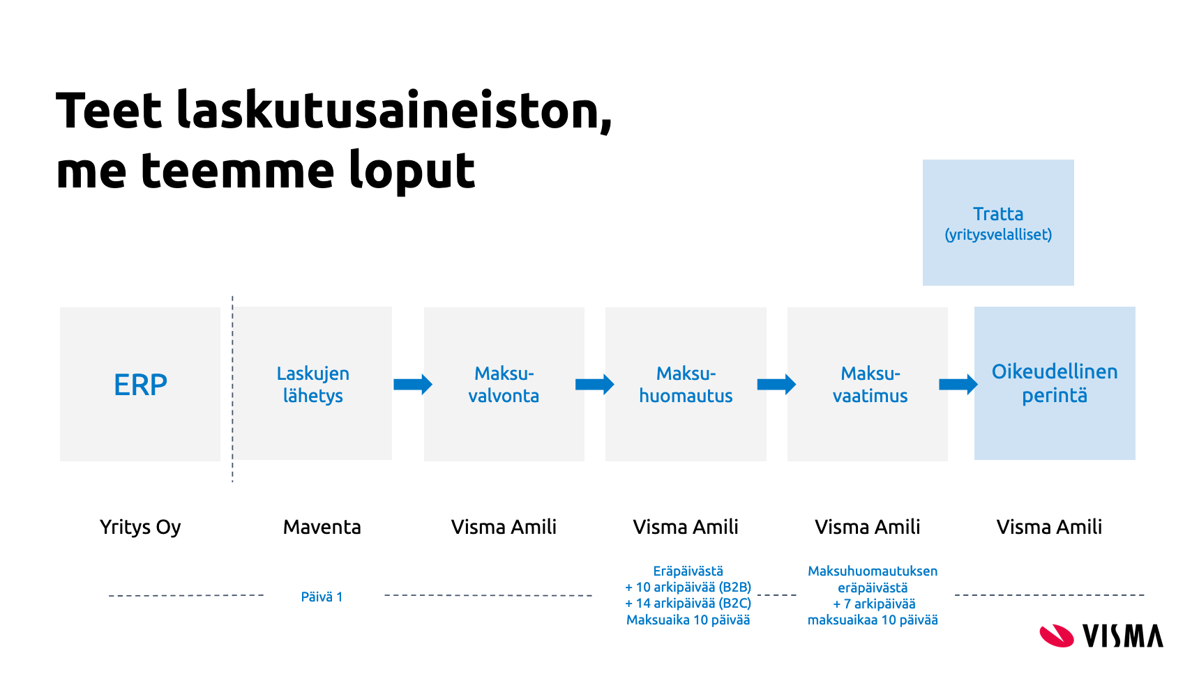 Receivables management process